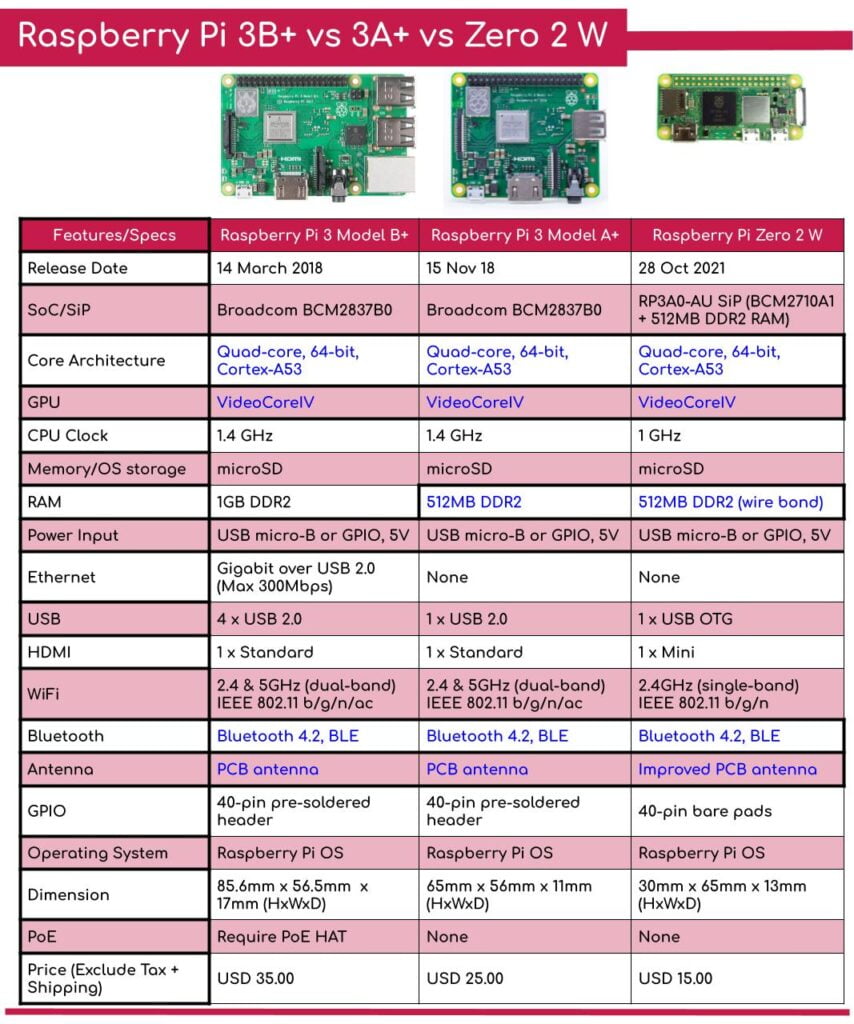 rpi3bvs3avsz2w 28oct21